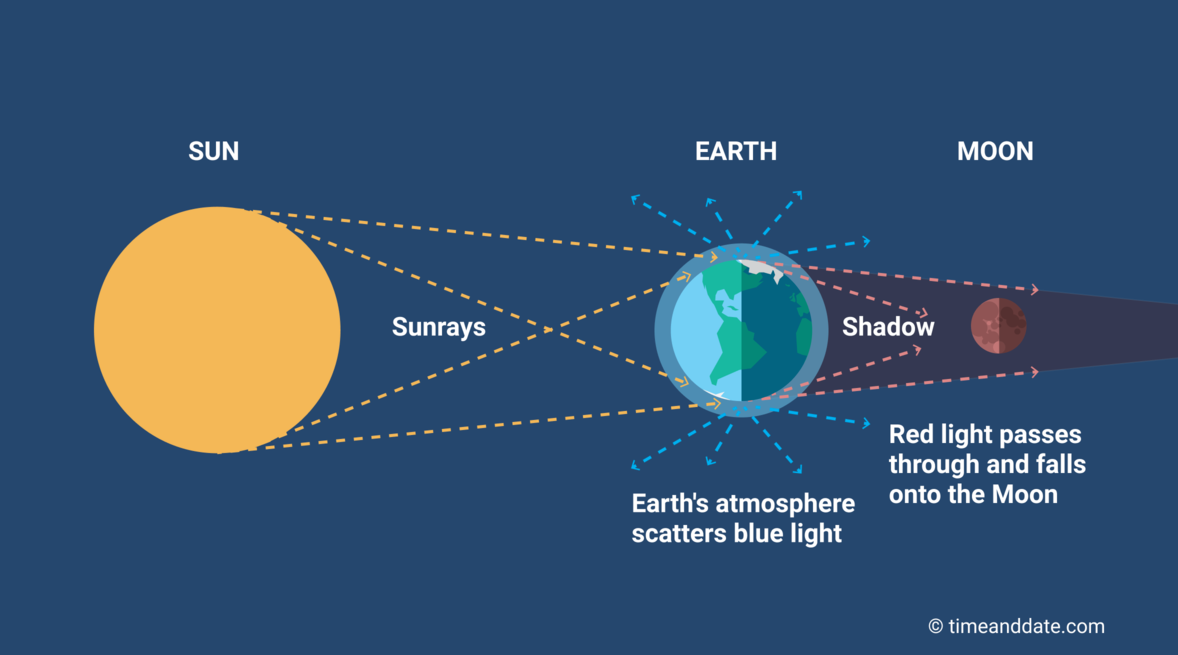 Eclipse Of The Moon 2025
