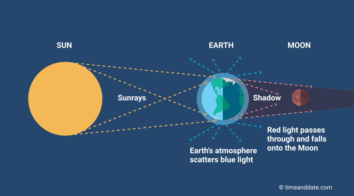 Lunar eclipse happens this week Here's when and where to look