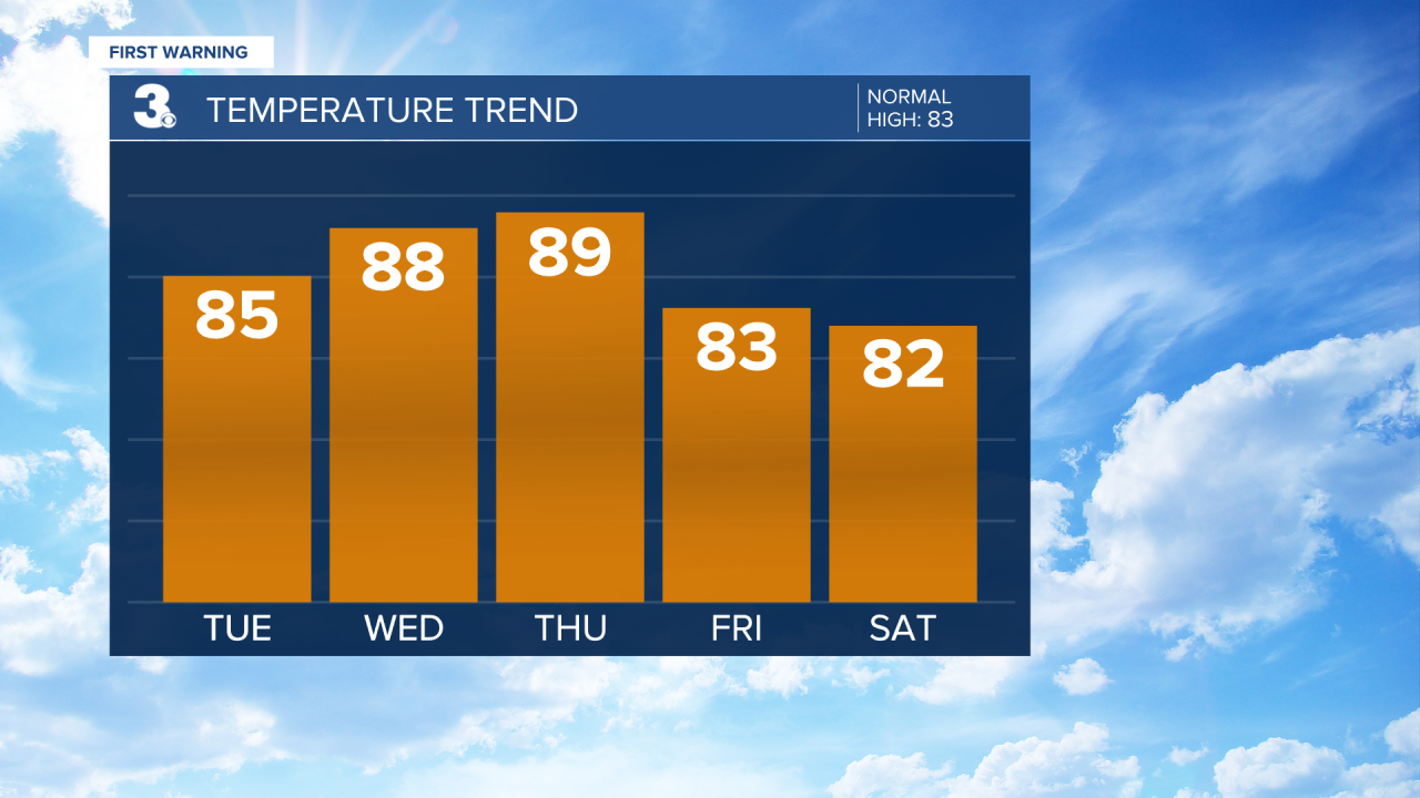 Temperature Bar Graph - 5 Day.png