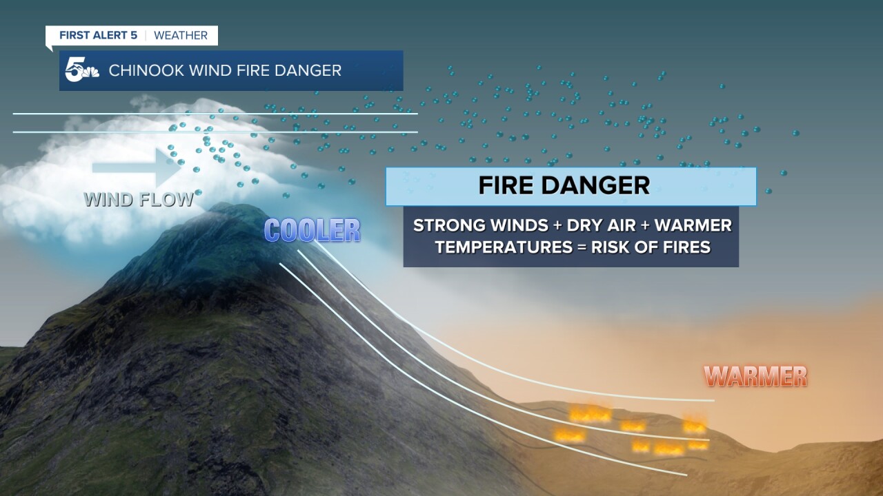 Chinook winds can lead to fire danger when the vegetation downwind has dried to critical threshold levels. Chinooks themselves dry out fuels, but the process takes time. Therefore, they are most dangerous following an extended period of dry weather.
