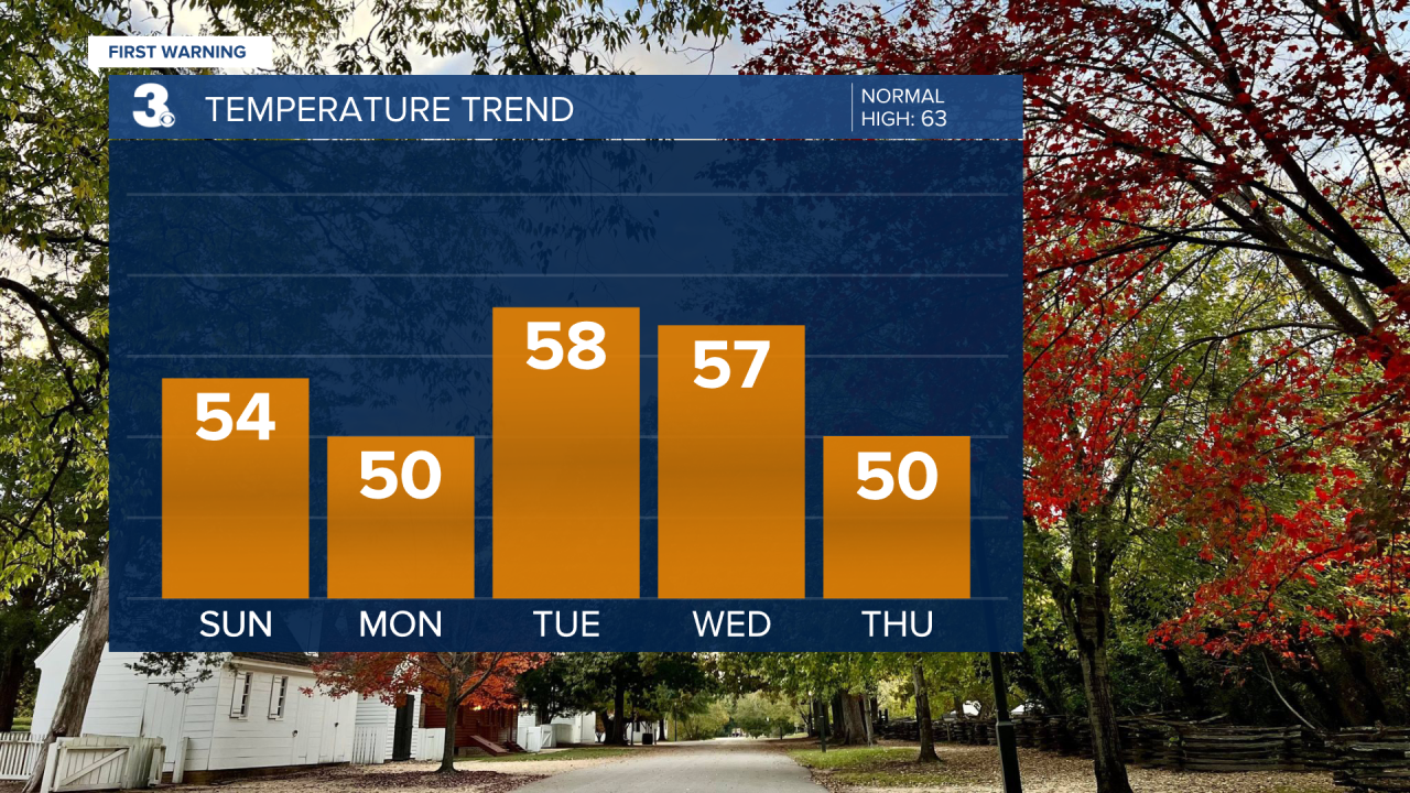 Temperature Bar Graph - 5 Day.png