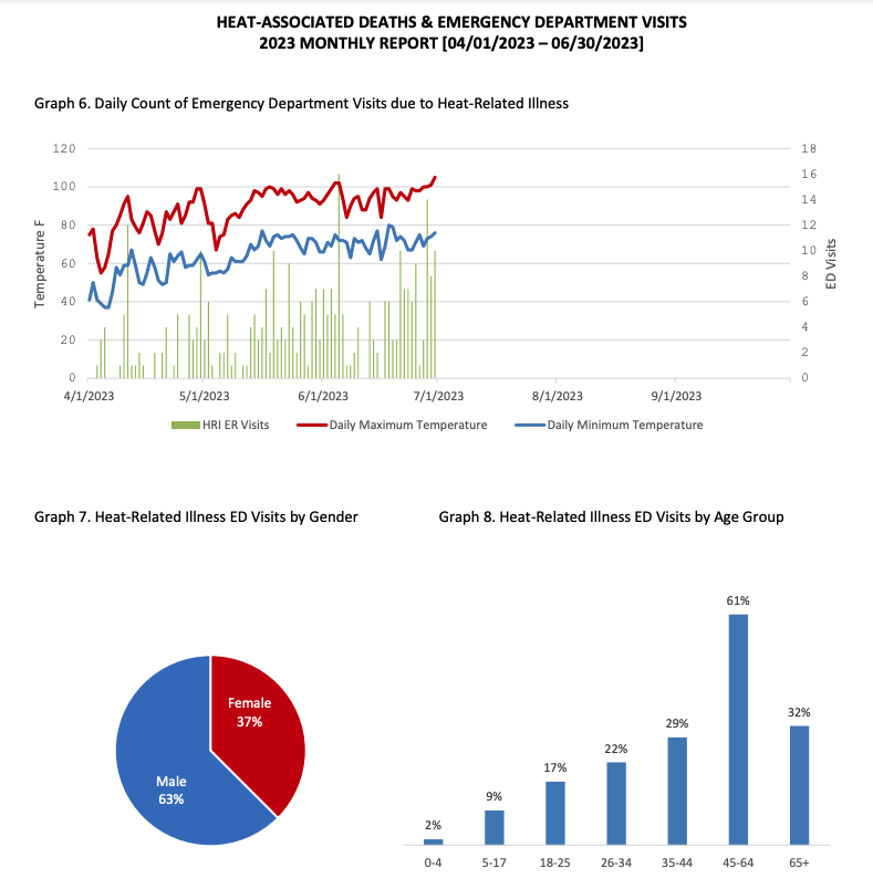 Heat-related illnesses
