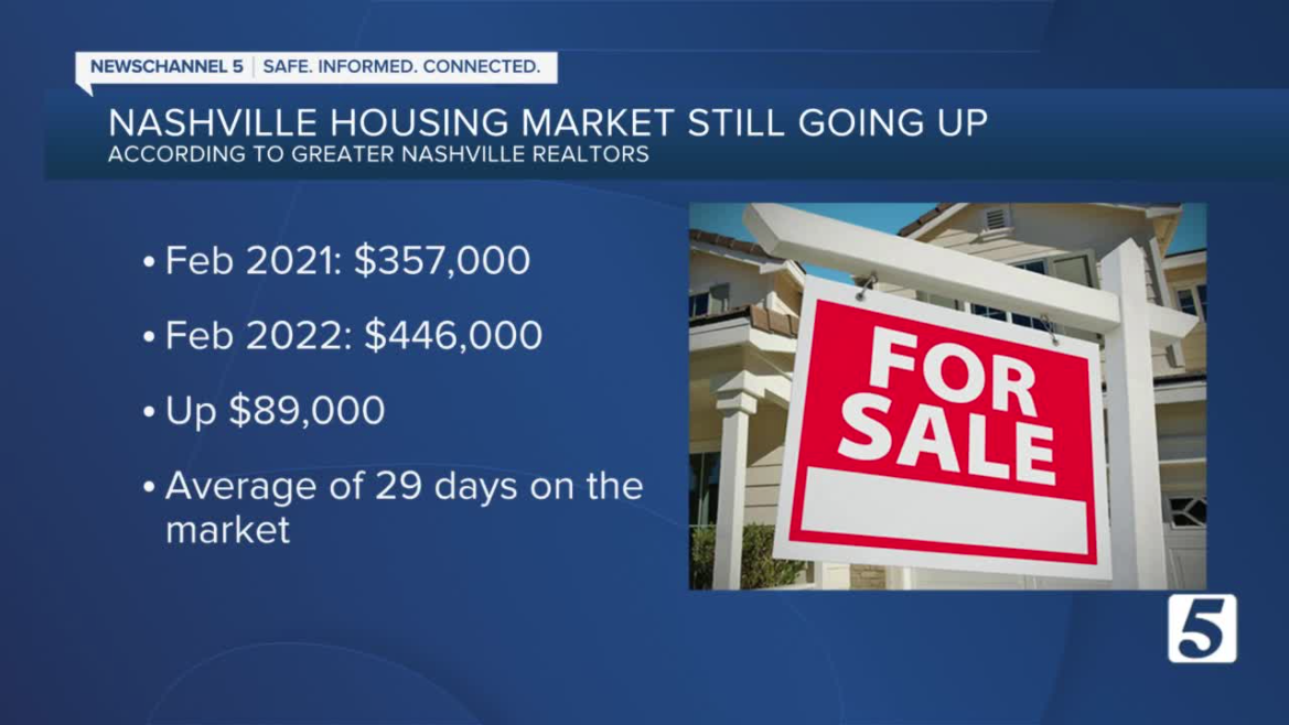 Housing market increases continue