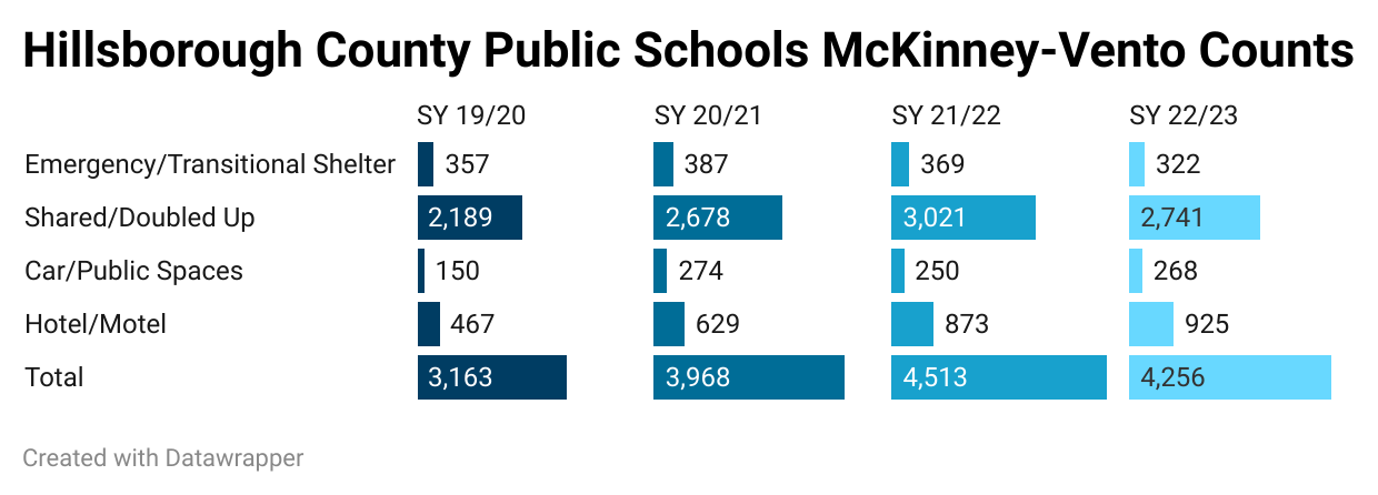 Hillsborough County McKinney-Vento counts