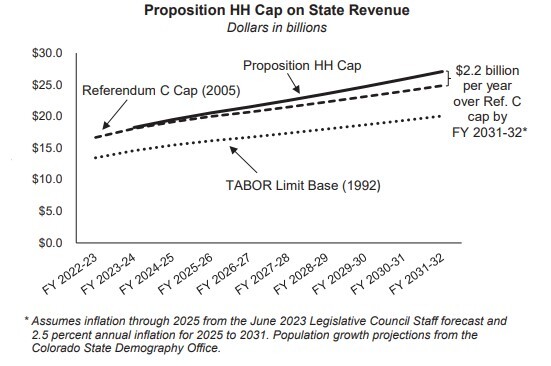 prop hh cap on state revenue.jpg