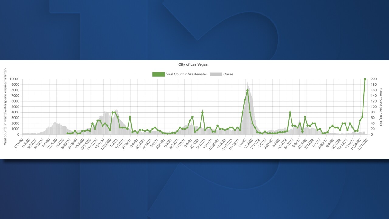 Viral count in wastewater
