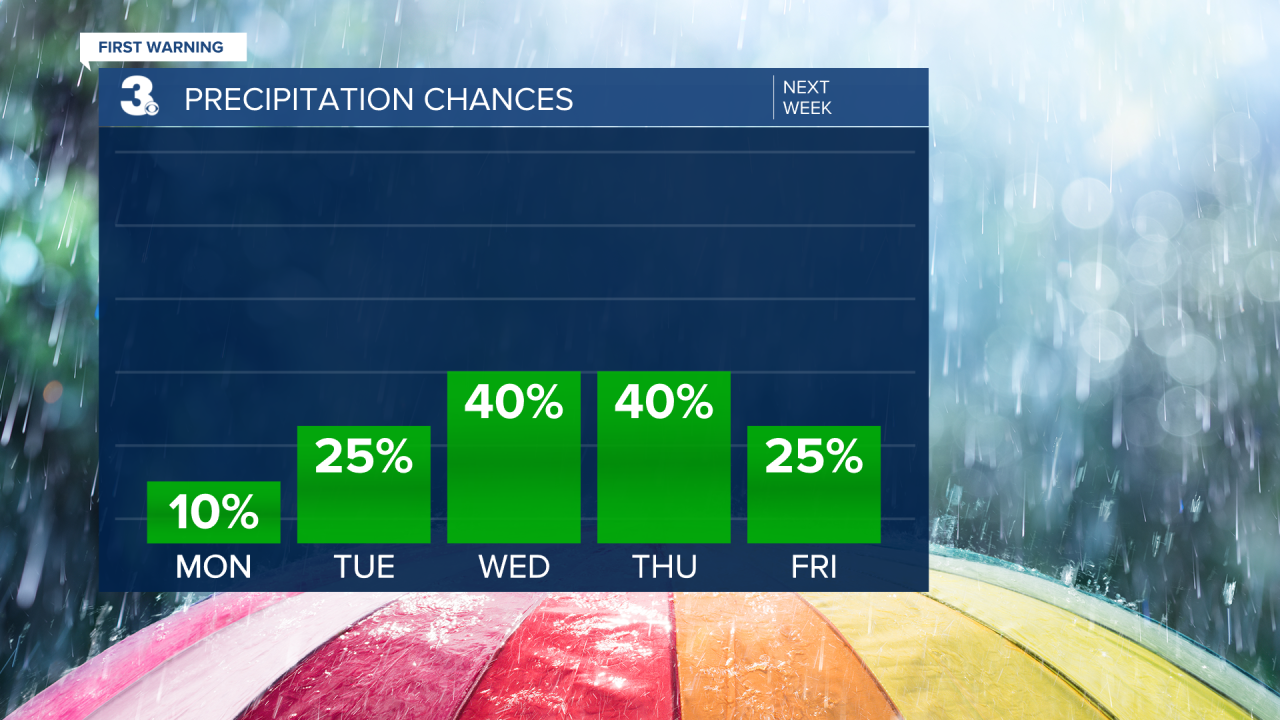 Rain Chances Bar Graph - 5 Day.png