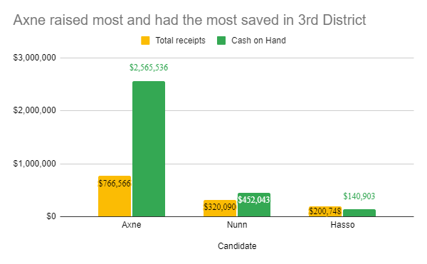 Axne raised most and had the most saved in 3rd District