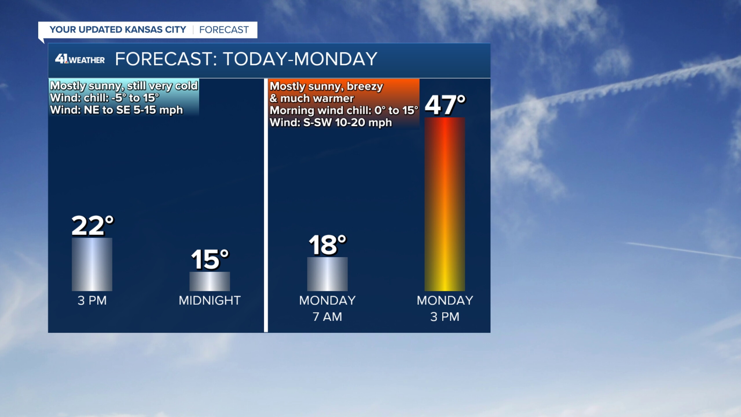 KSHB 41 Weather Blog | Warm up soon for Kansas City. What about ...