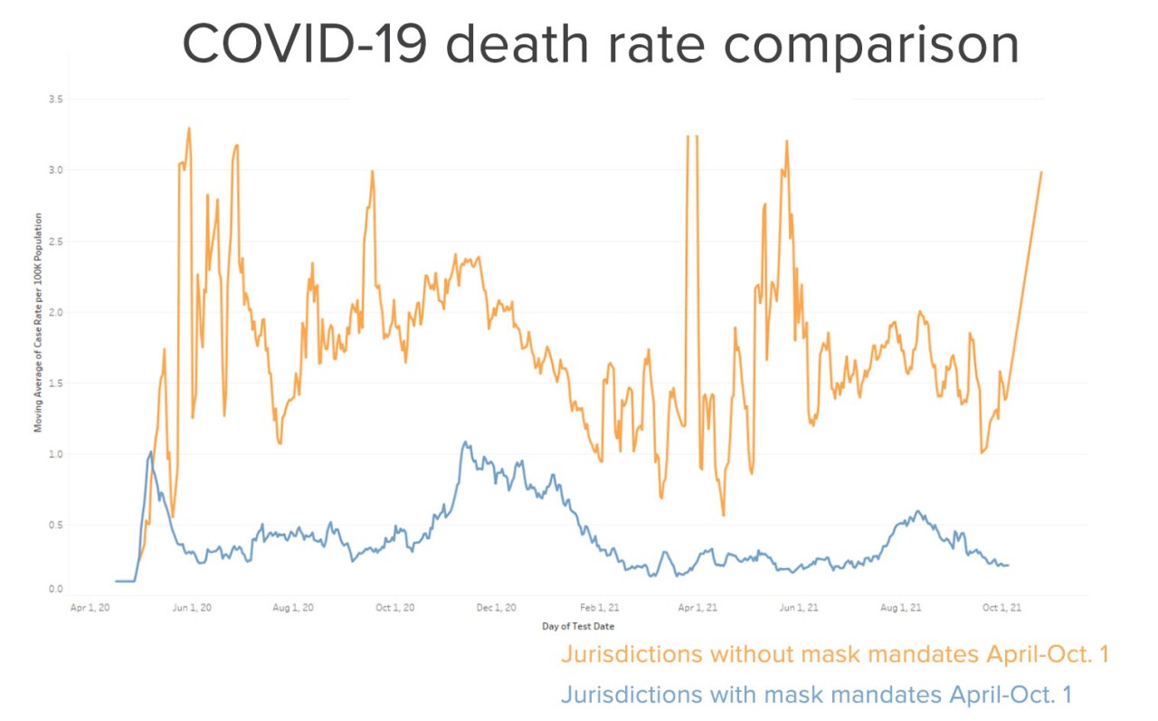 COVID-19 death rate comparison