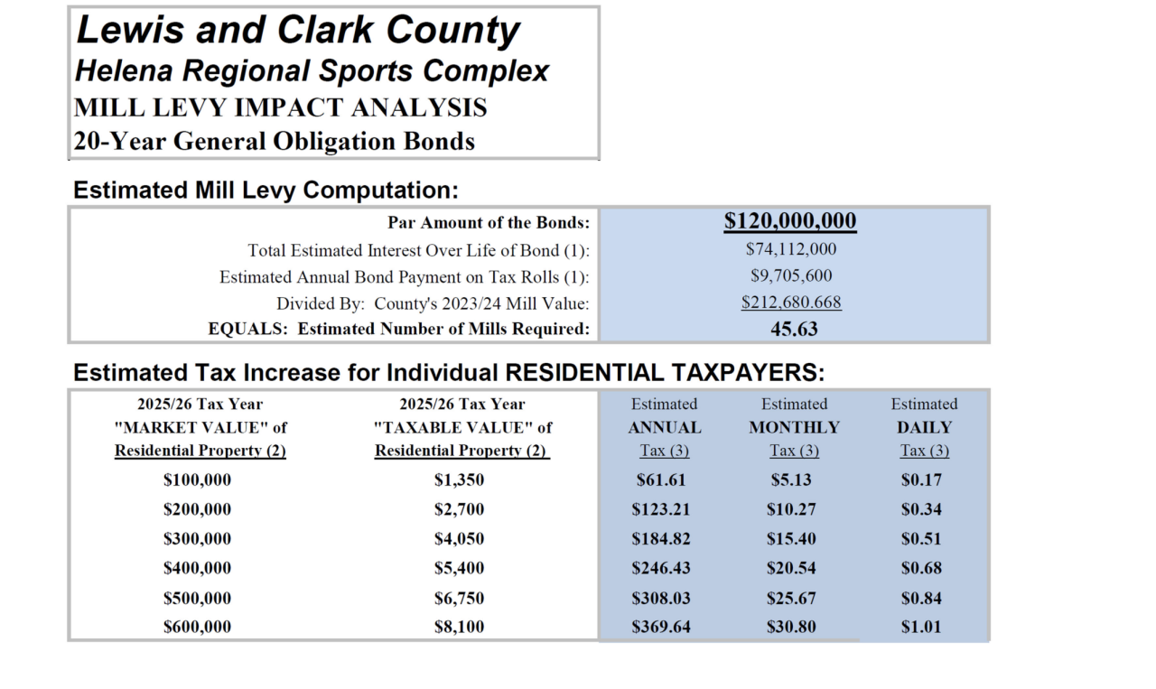 Mill levy information