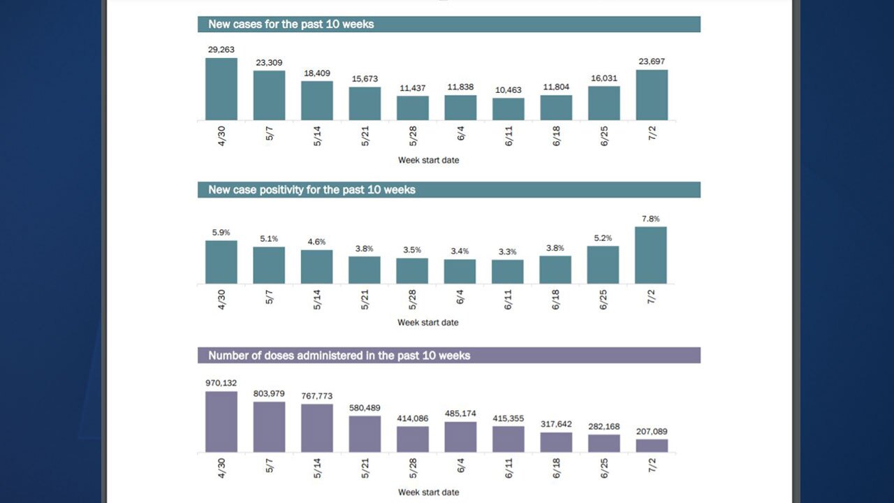 Latest COVID cases, vaccine doses in Florida as of July 2, 2021