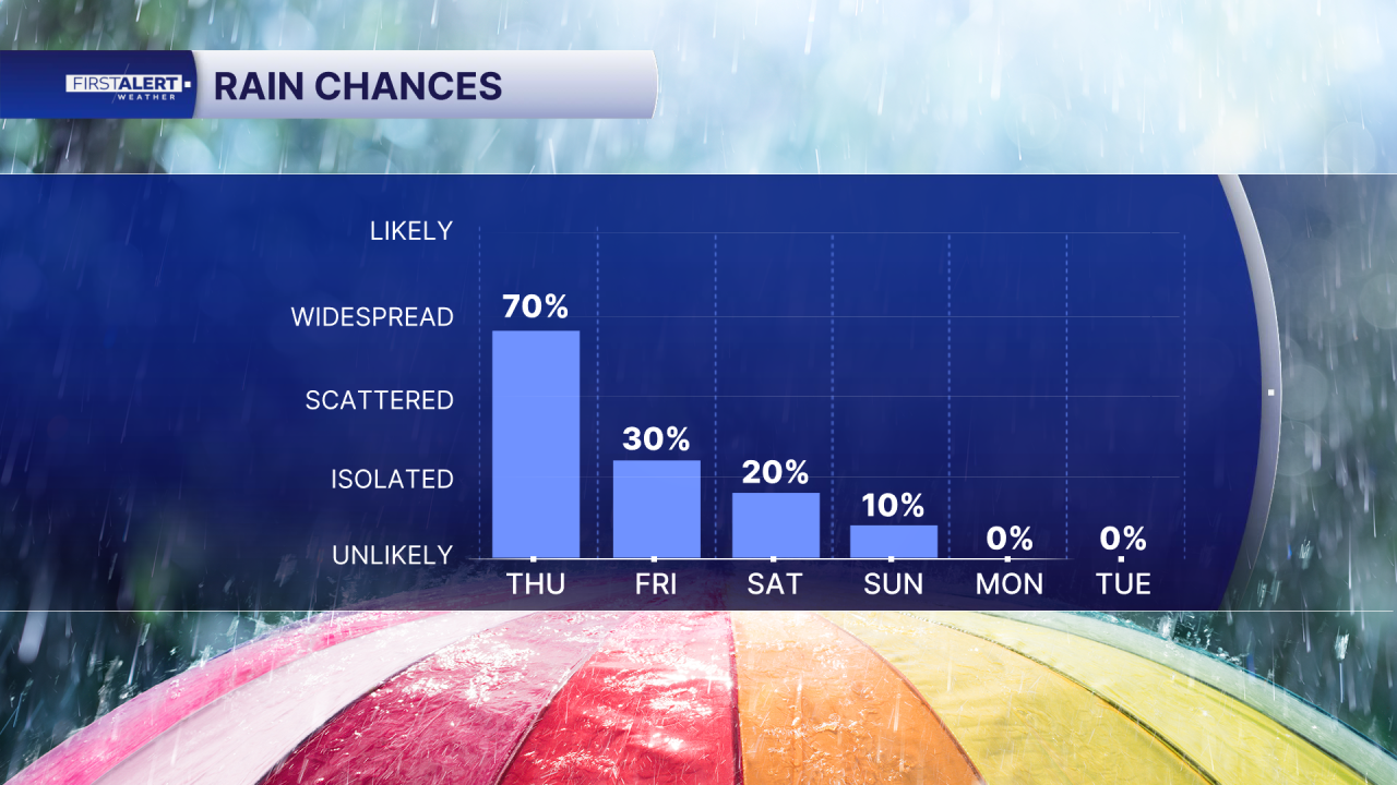 Rain chances April 9, 2026