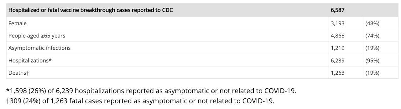 COVID-19 Vaccine Breakthrough Infections Reported to CDC