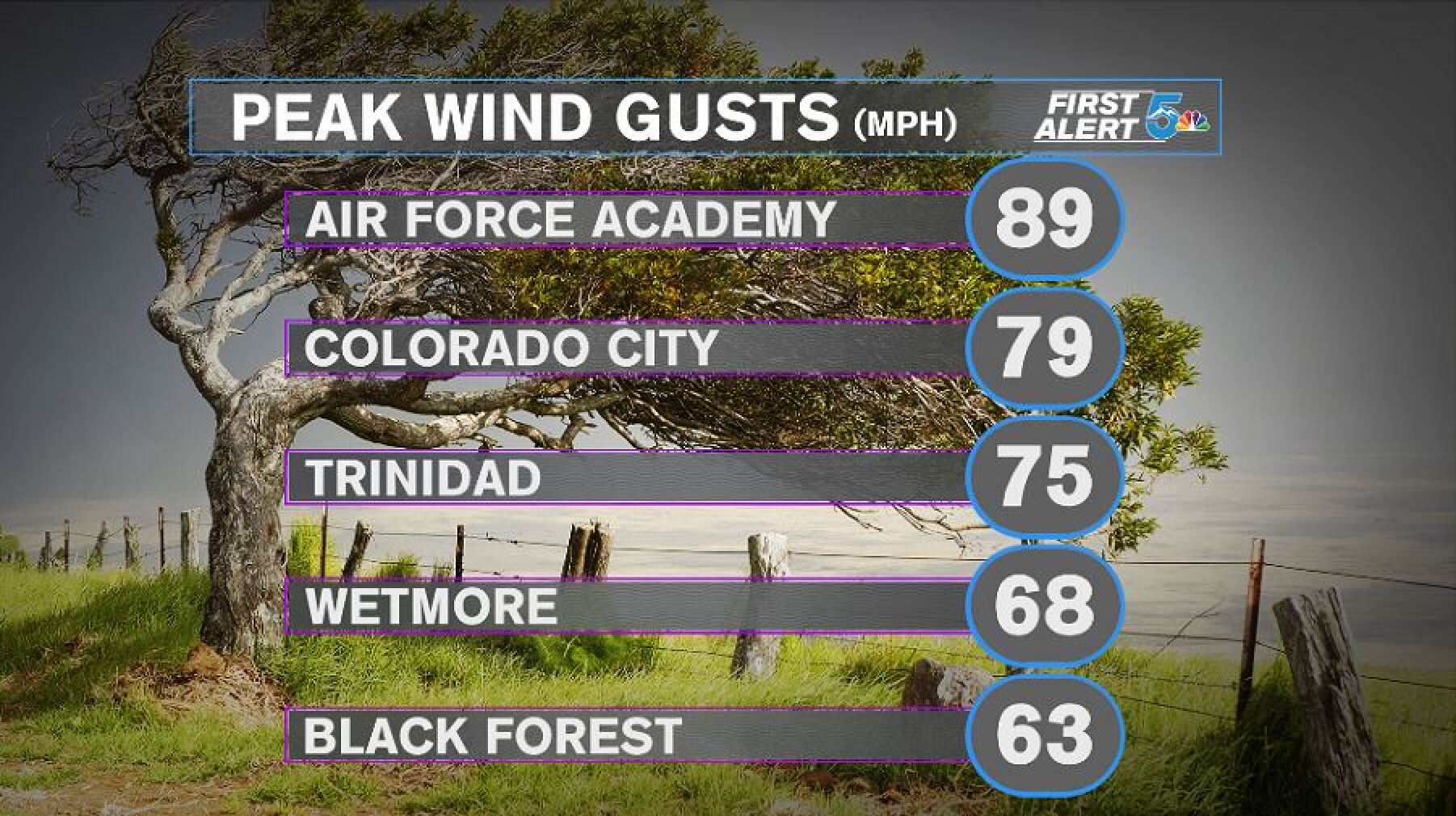 Dangerous and potentially damaging winds impacting the Colorado front range