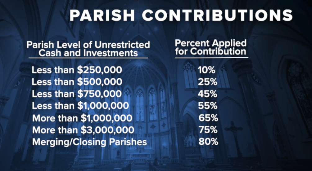 Parish contributions