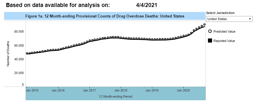 12 Month-ending Provisional Counts of Drug Overdose Deaths: United States