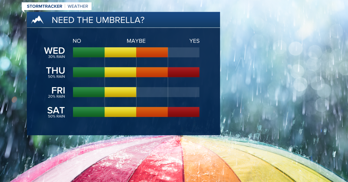 Springy and sunny to rainy and wet later today