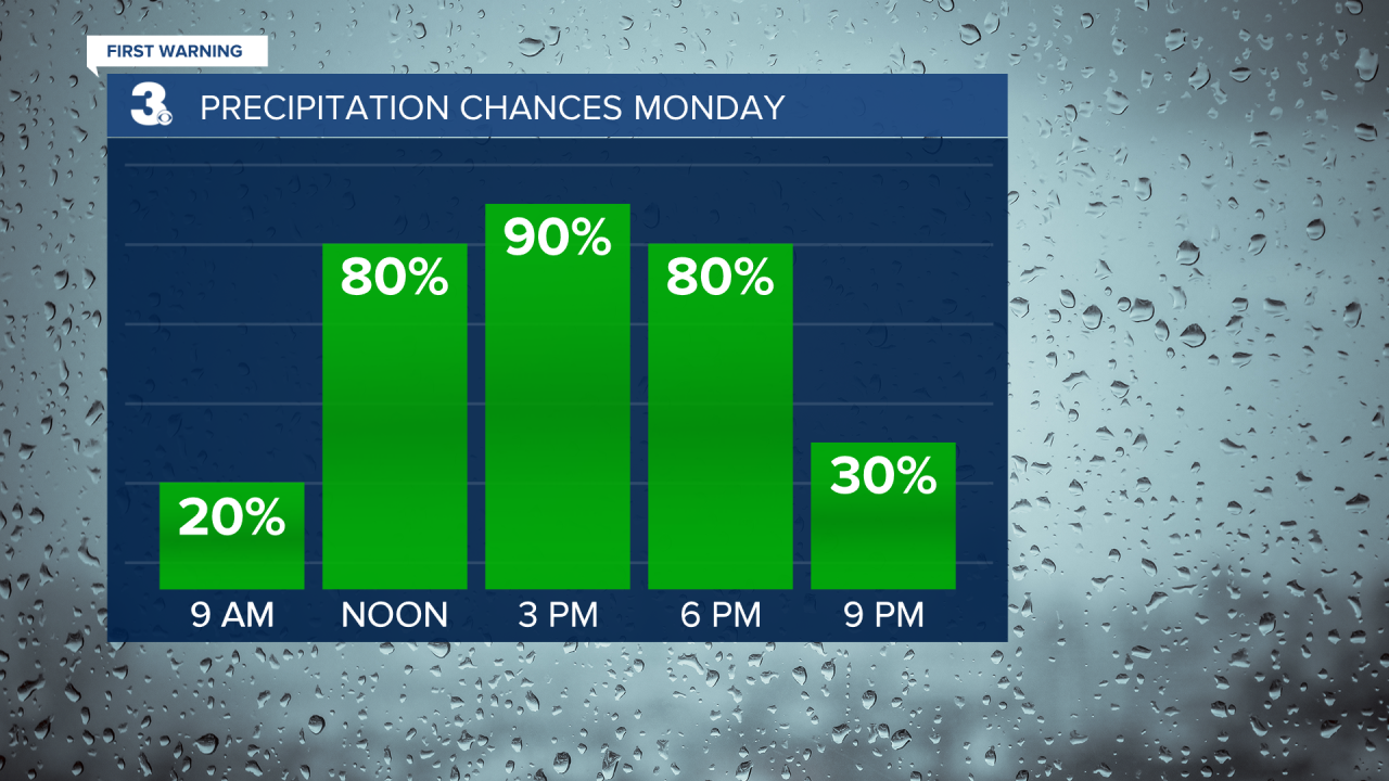Rain Chances Bar Graph.png