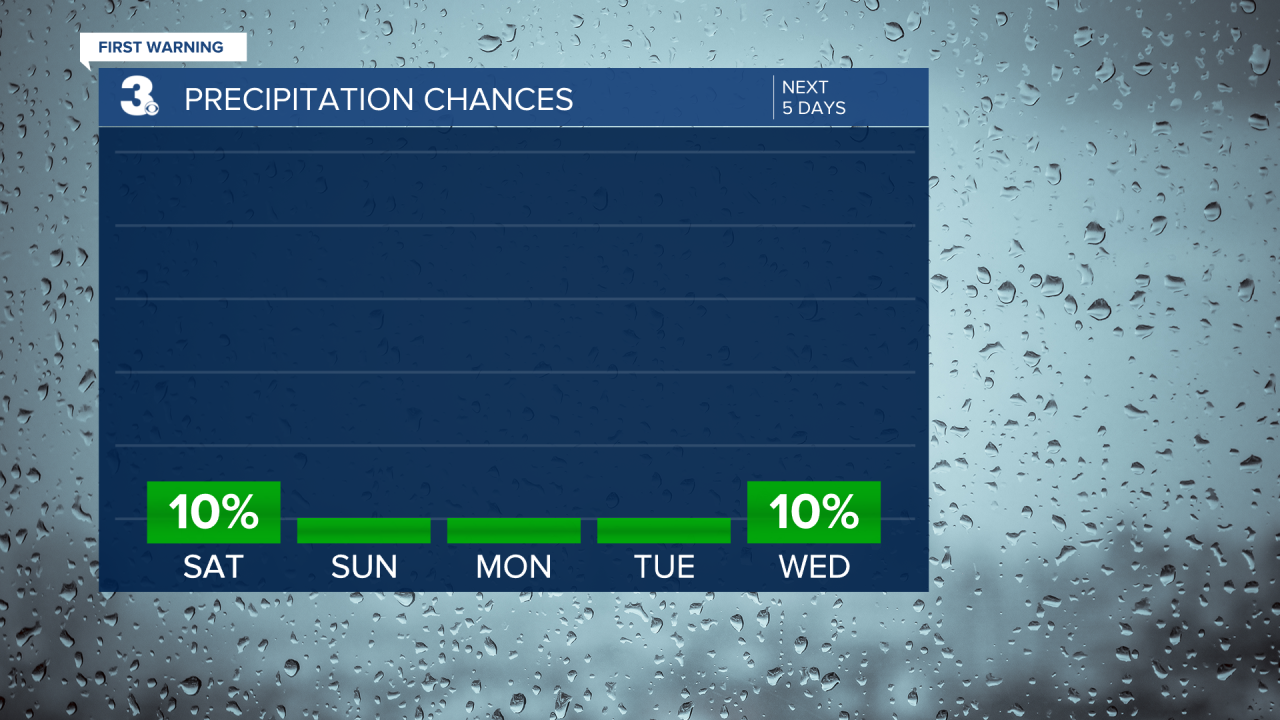 Rain Chances Bar Graph - 5 Day.png