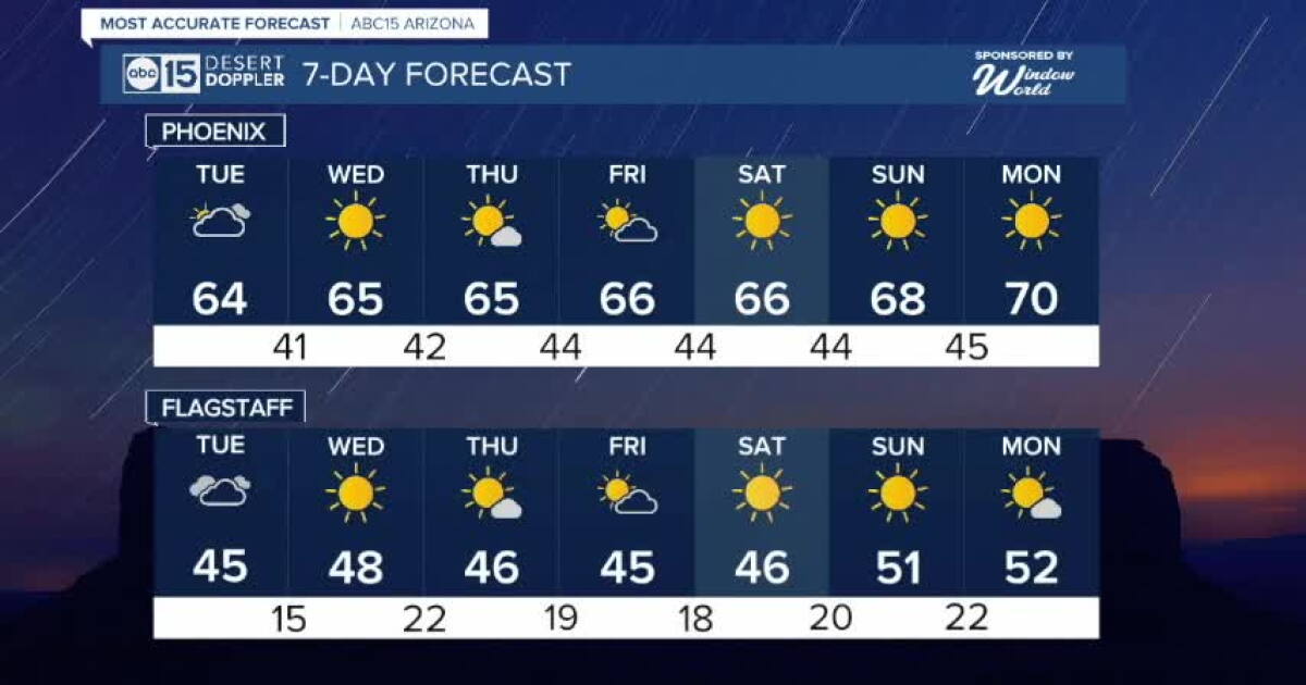 Weather Update Example FORECAST: Warm-up coming!
