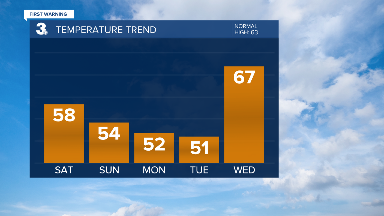 Temperature Bar Graph - 5 Day.png