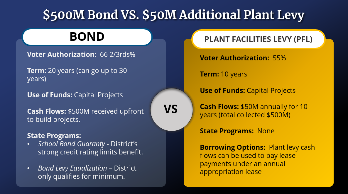 West Ada School District Bond vs. Levy