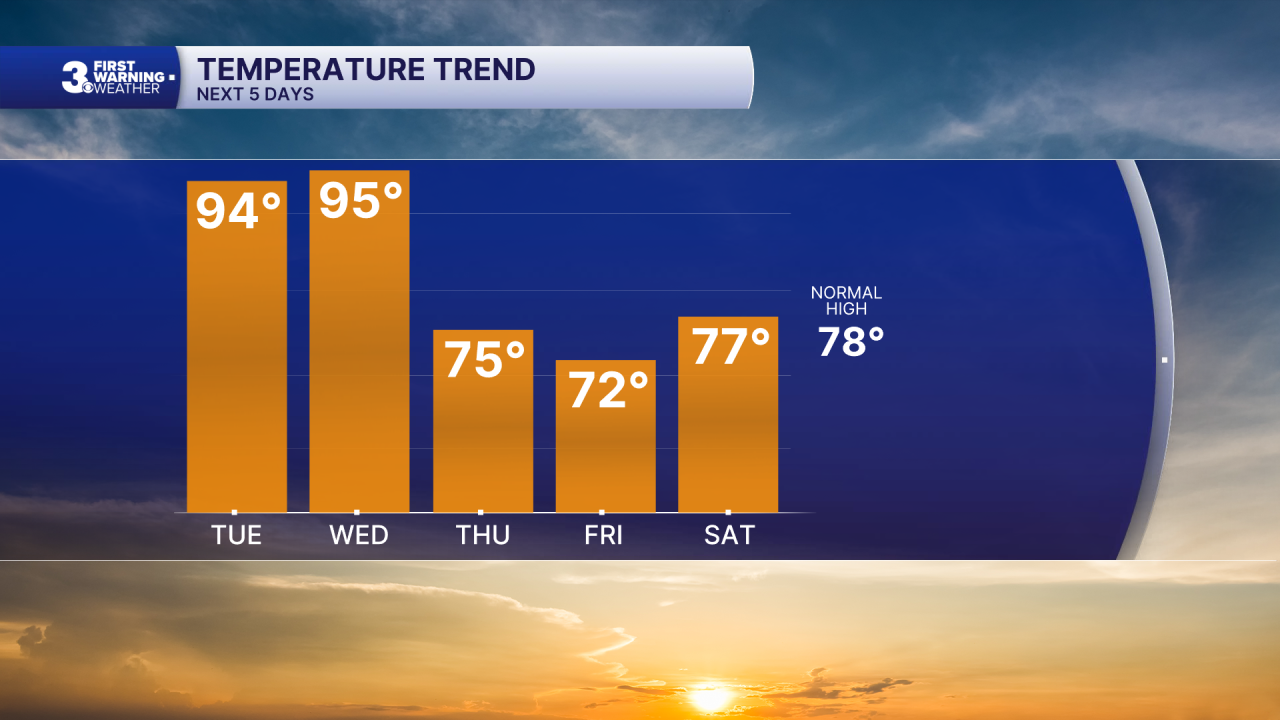 Chart - Highs 5 Day - Today.png