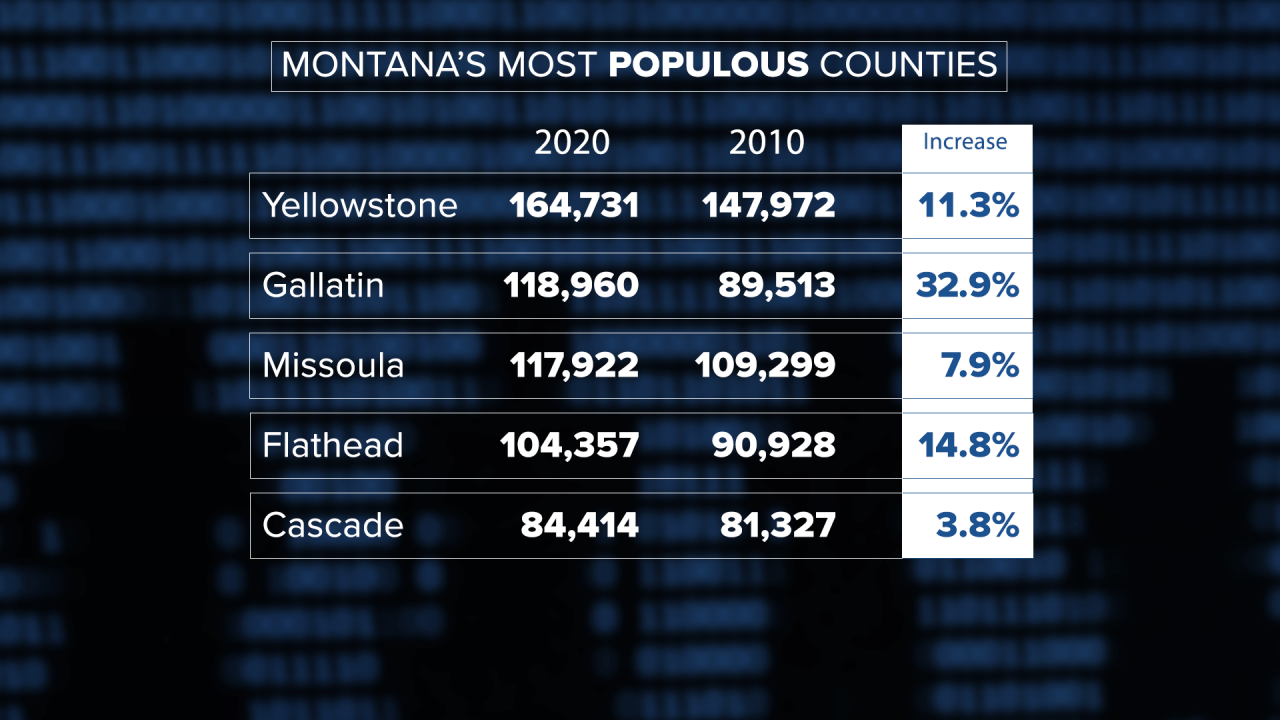 Montana Top Counties