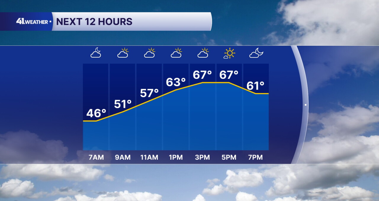 Monday Forecast
