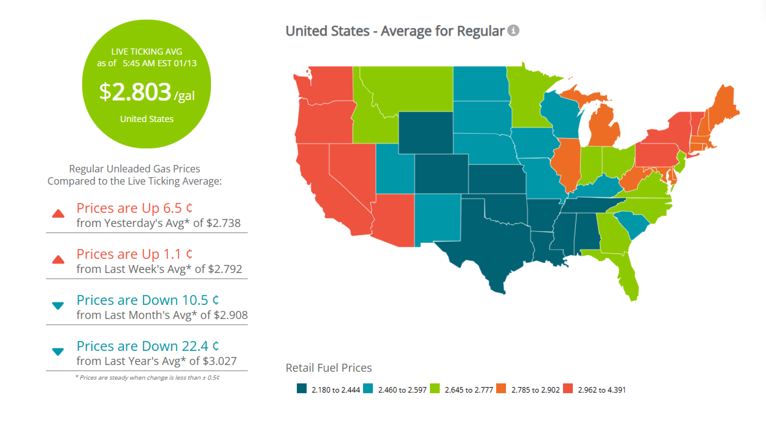 Gas prices expected to stay below $3/gallon for most of 2026, GasBuddy ...