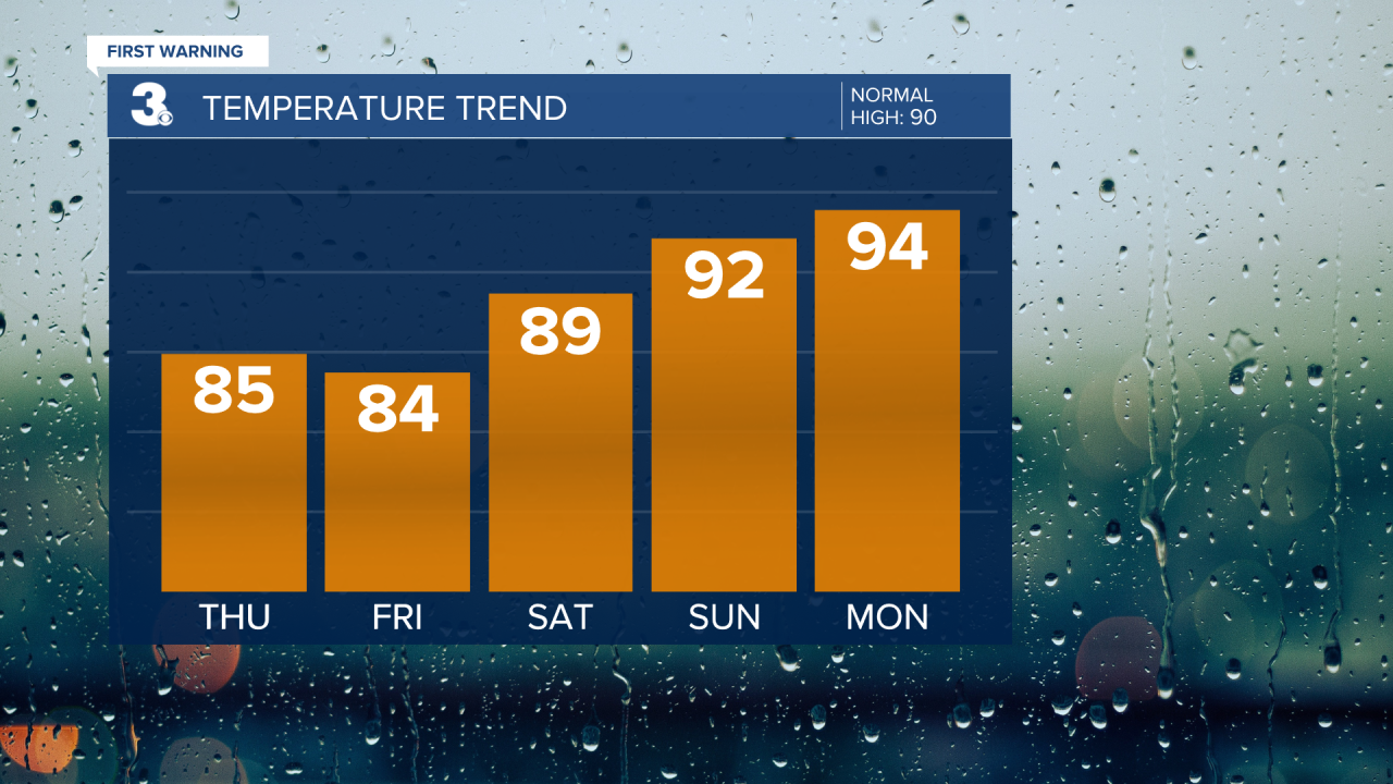 Evening Temperature Bar Graph - 5 Day.png