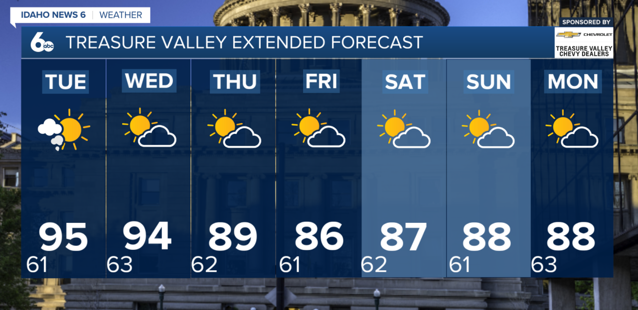 Treasure Valley Extended Forecast