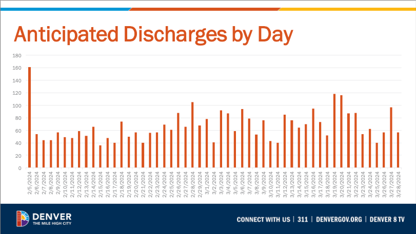 anticipated discharges by day_denver migrants.png