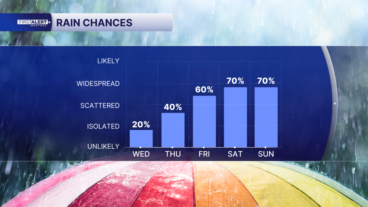 Rain chance Oct. 14, 2026