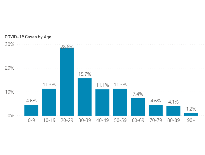 EPC COVID Cases by Age June/July 2020
