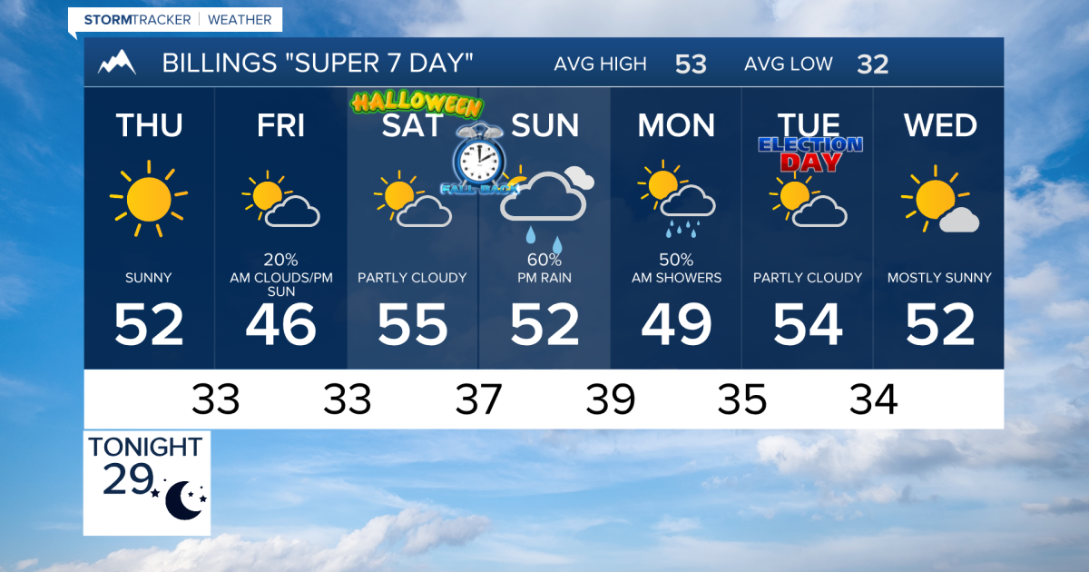 Q2 Billings Area Weather: Waiting for the weekend weather changes