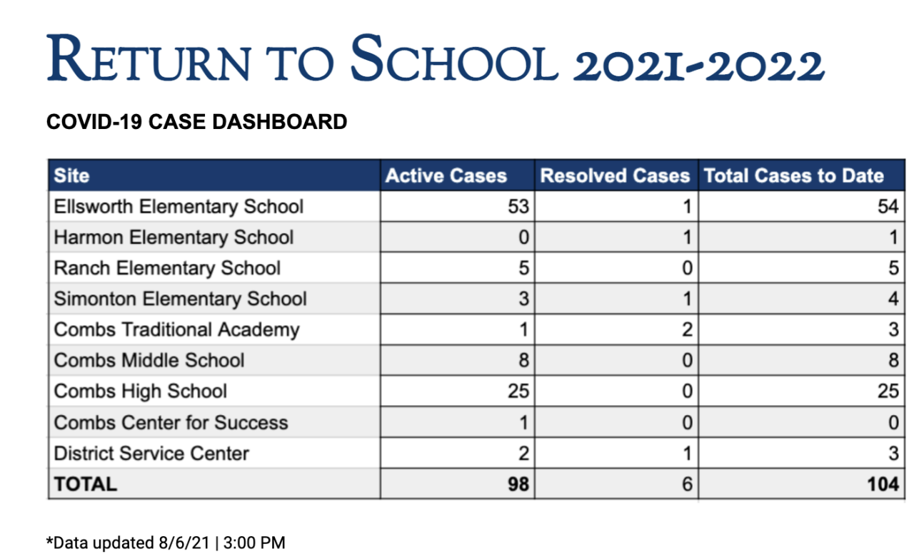 J.O. Combs Unified School District data dashboard