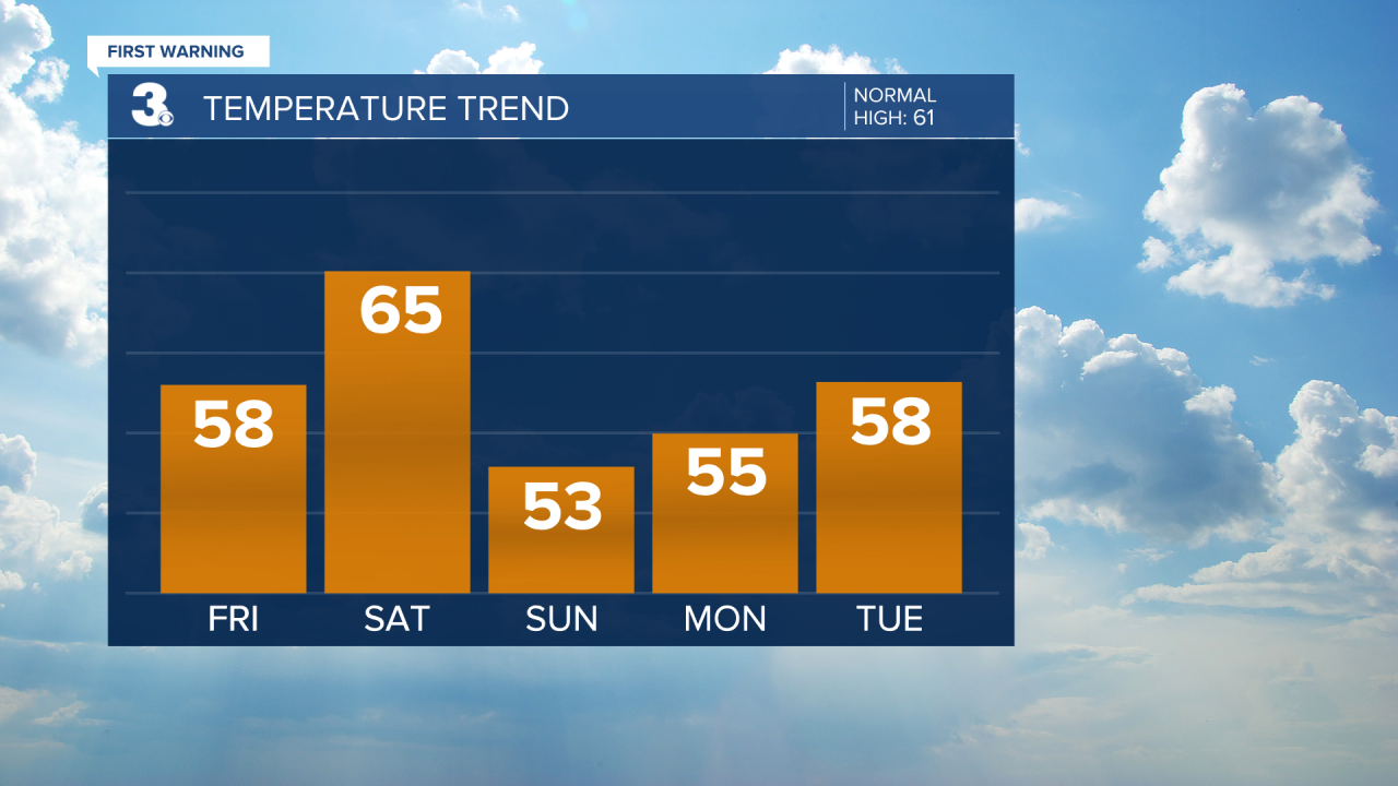 Temperature Bar Graph - 5 Day.png
