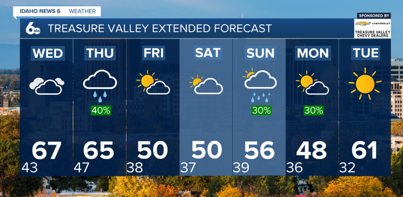 Treasure Valley Extended Forecast