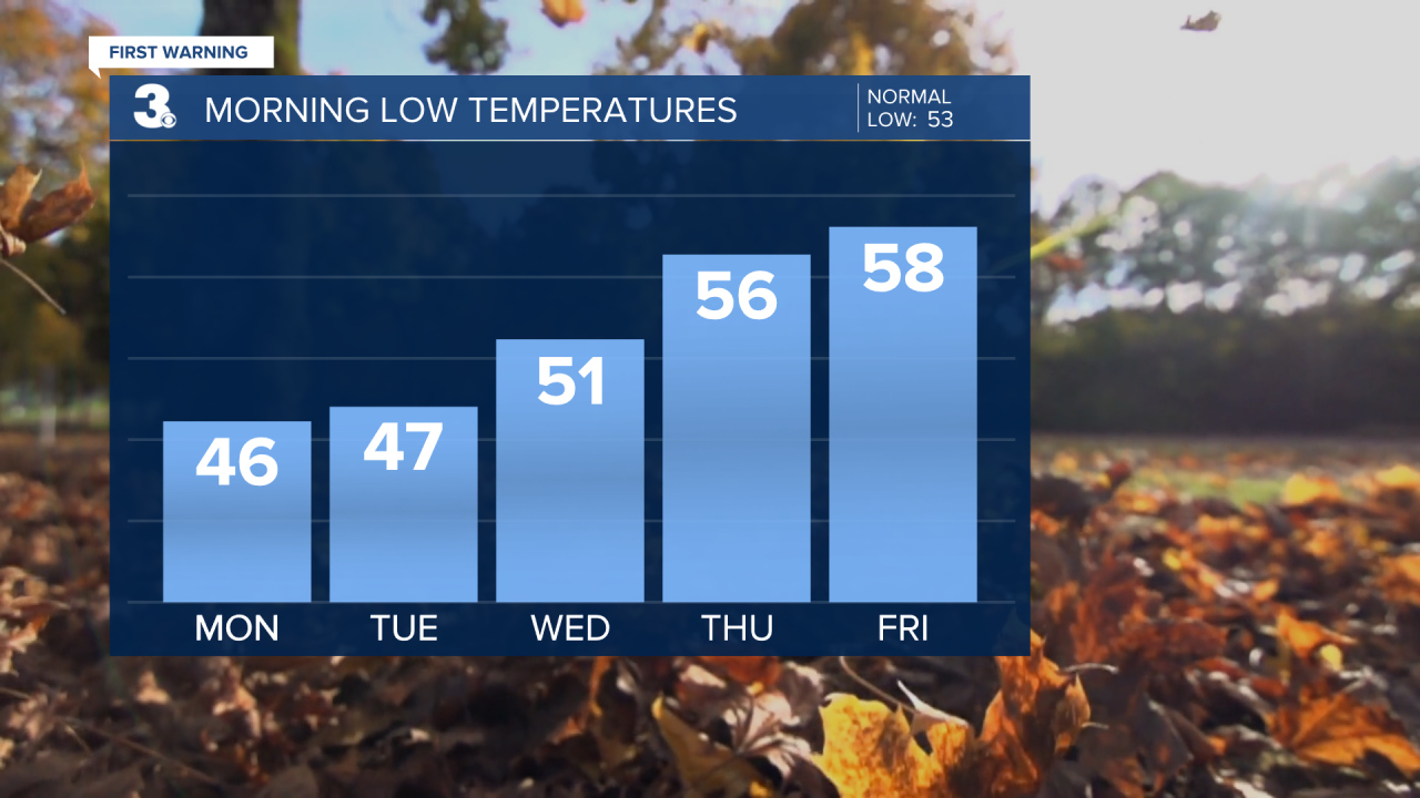 Low Temperature Bar Graph - 5 Day.png