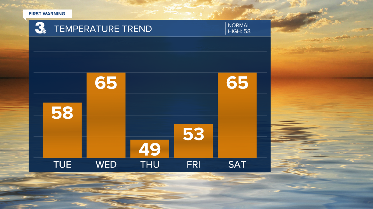 Temperature Bar Graph - 5 Day.png