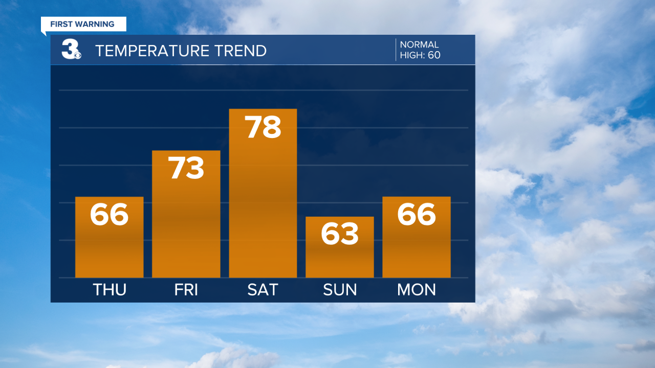 Temperature Bar Graph - 5 Day.png