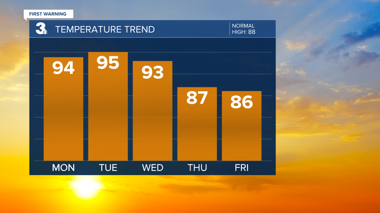 Temperature Bar Graph - 5 Day.png