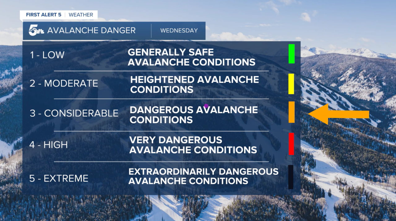 Avalanche Danger