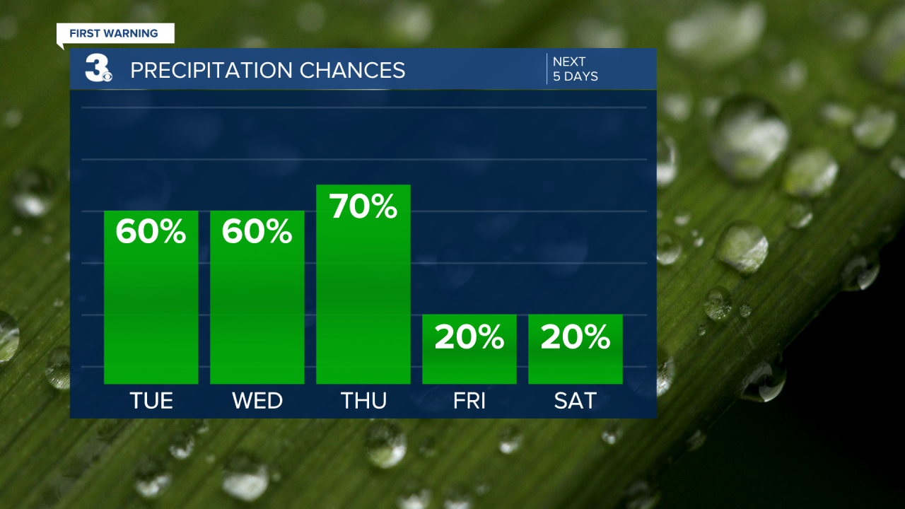 Rain Chances Bar Graph - 5 Day (4).png