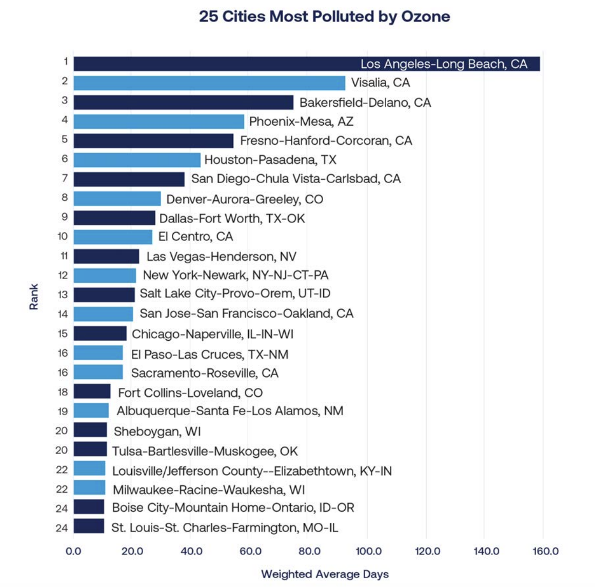Most polluted cities by ozone_State of Air Report/American Lung Association