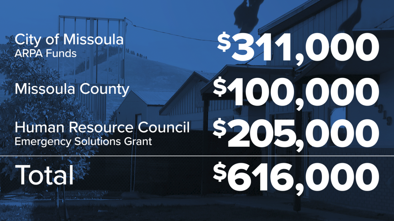 Missoula Shelter Funding