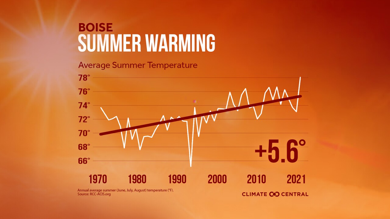 Boise sees an increase in average summer temperatures 