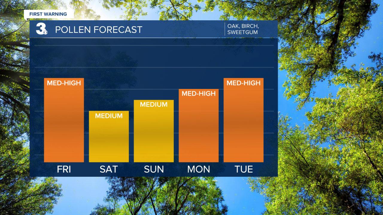 Pollen Bar Graph.png